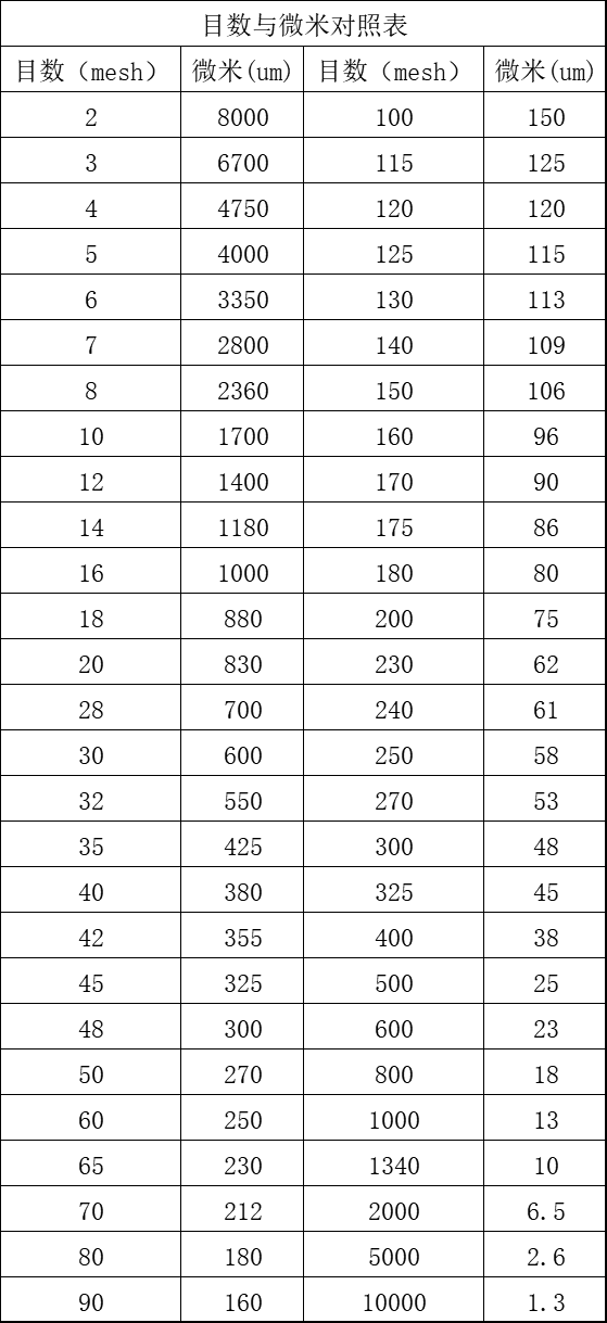 目数与微米对照表